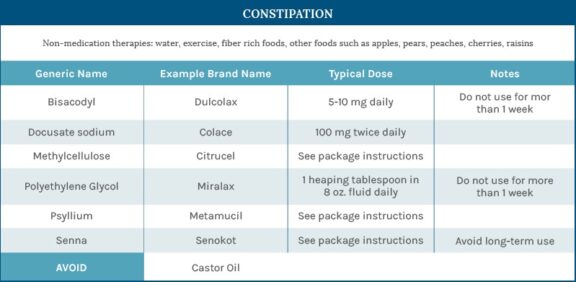 Constipation during pregnancy chart