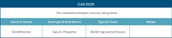 Gas pain during pregnancy chart