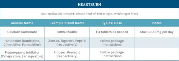 Heartburn during pregnancy chart