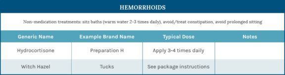 Hemorrhoids during pregnancy chart
