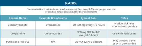 Nausea during pregnancy chart
