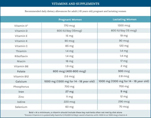 Vitamins and supplements during pregnancy chart