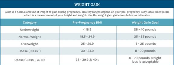 Weight gain during pregnancy chart